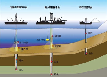 Offshore Oil System